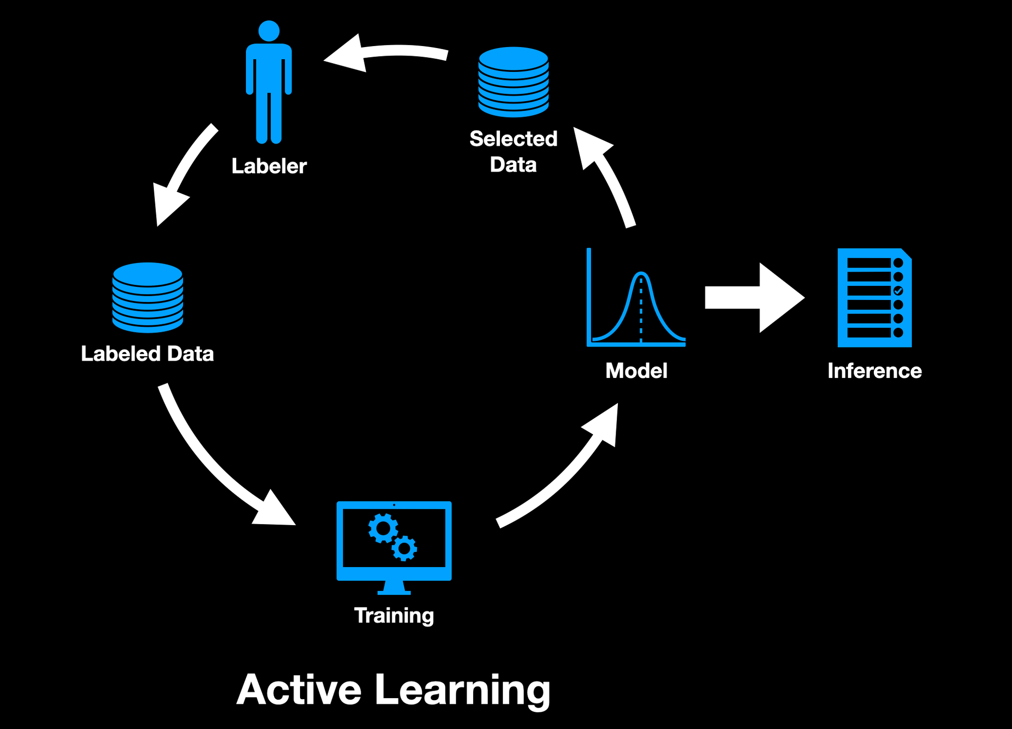 A flow diagram describing active learning. There is a circle of steps going counter clockwise starting at the left with labeled data to training to model to selected data to labeler. Additionally, there's an step leaving the circle from model to inference.