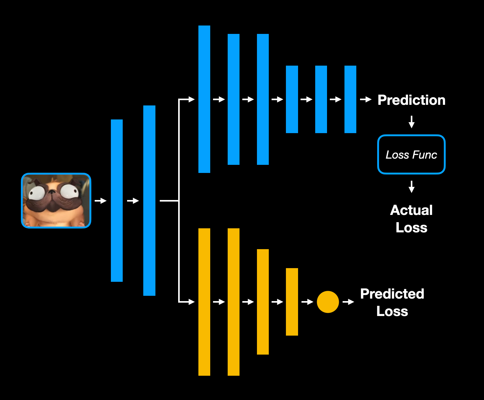 A diagram showing an image of a pug being fed into a double branch network. The main branch, in blue, shows the classification path for the input and feeds into the loss function to get the actual loss for the input. The second branch, in yellow, is a loss prediction branch that attempts to guess what the loss will be for the input.