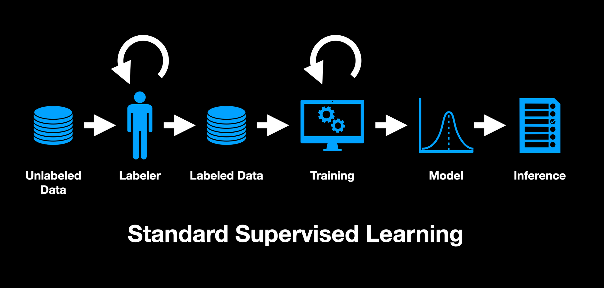 A flow diagram showing the steps of standard supervised learning from unlabeled data to labeler to labeled data to training to model to inference. There are loop back arrows over the labeler and training steps.