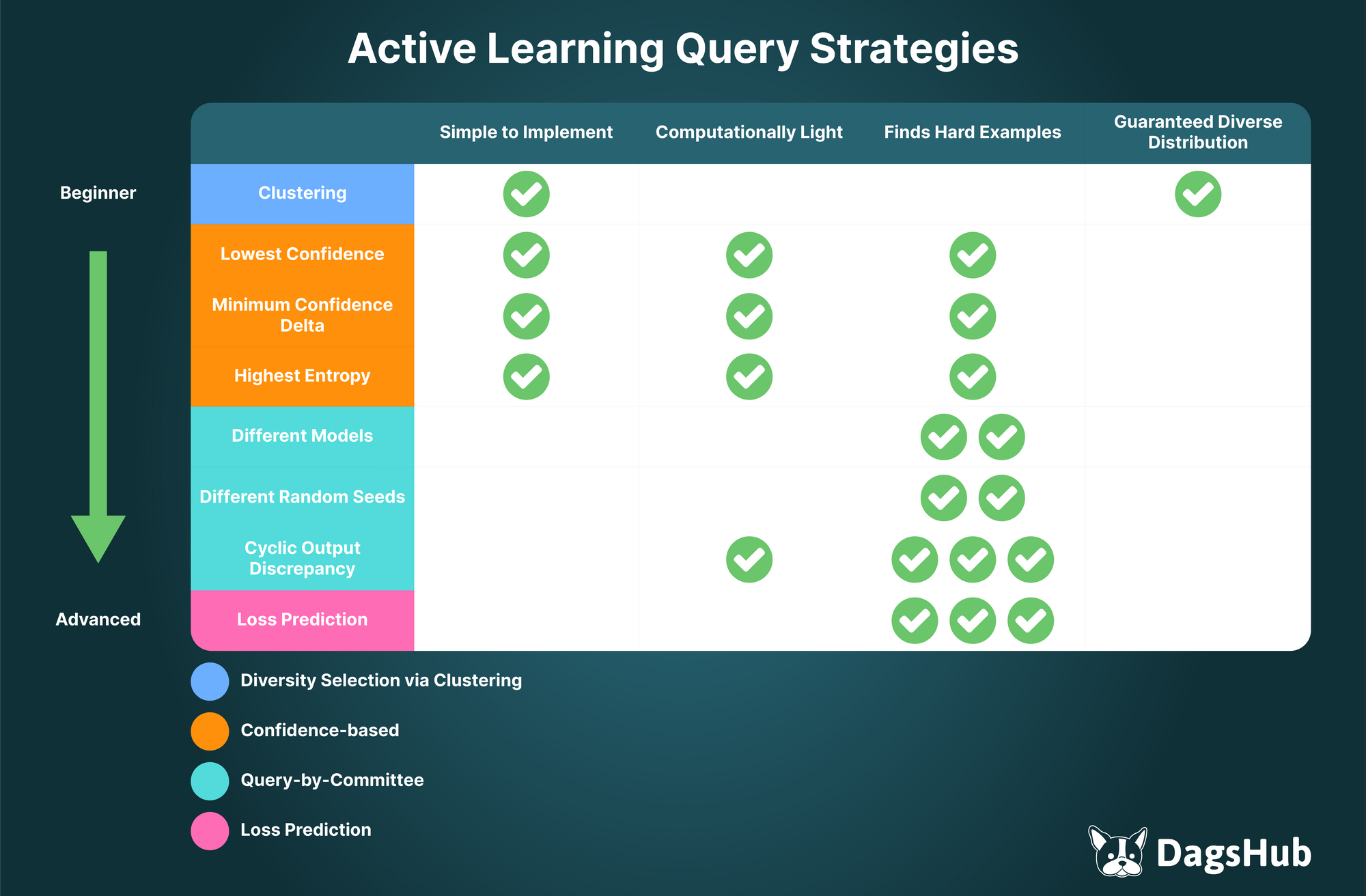 Comparison table of active learning query strategies