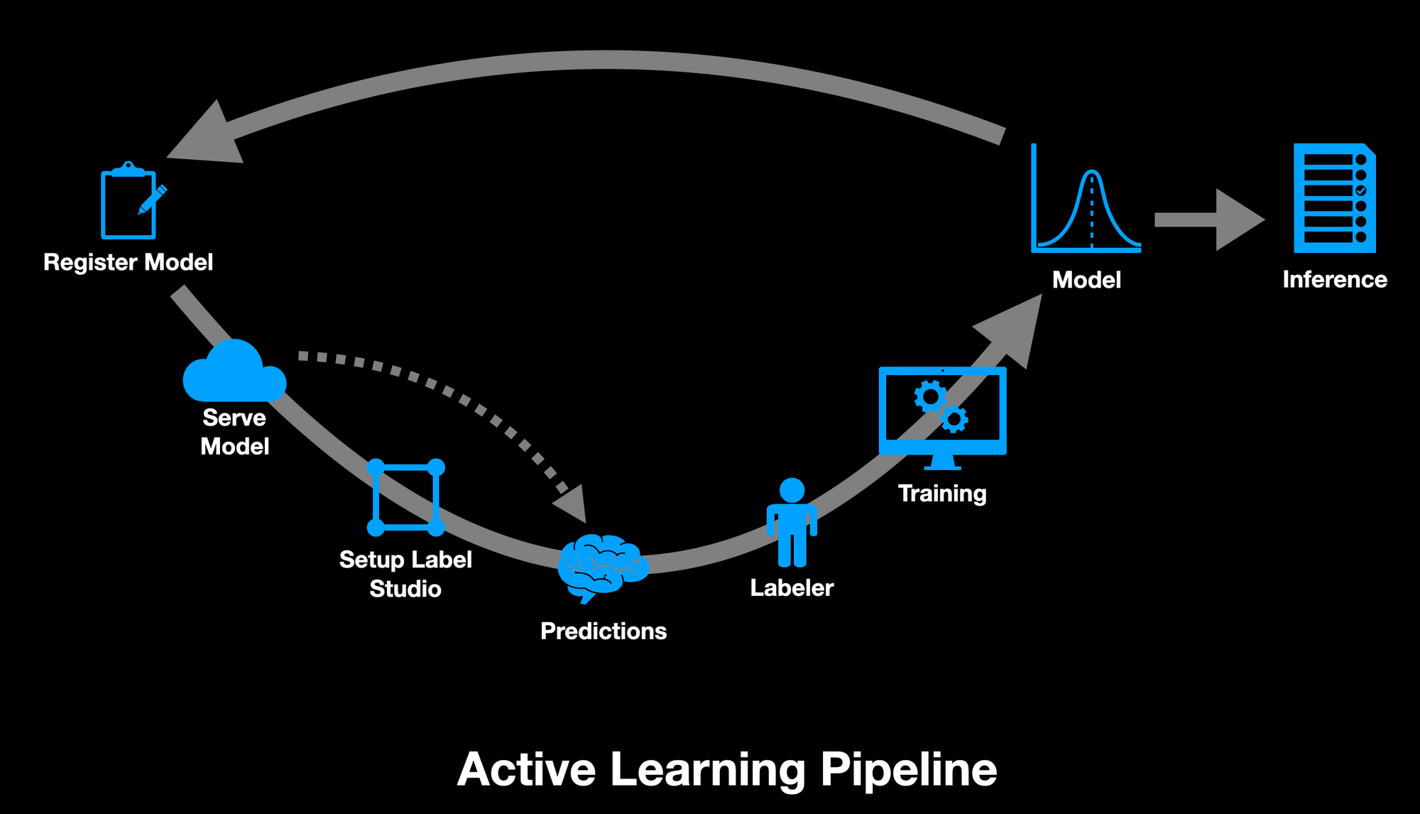 A diagram of the active learning pipeline implemented in this 2-part tutorial. It starts with Register Model and then flows through Serve Model, Setup Label Studio, Predictions, Labeler, Training, Model. From there are two paths, one to Inference and one back to the beginning.
