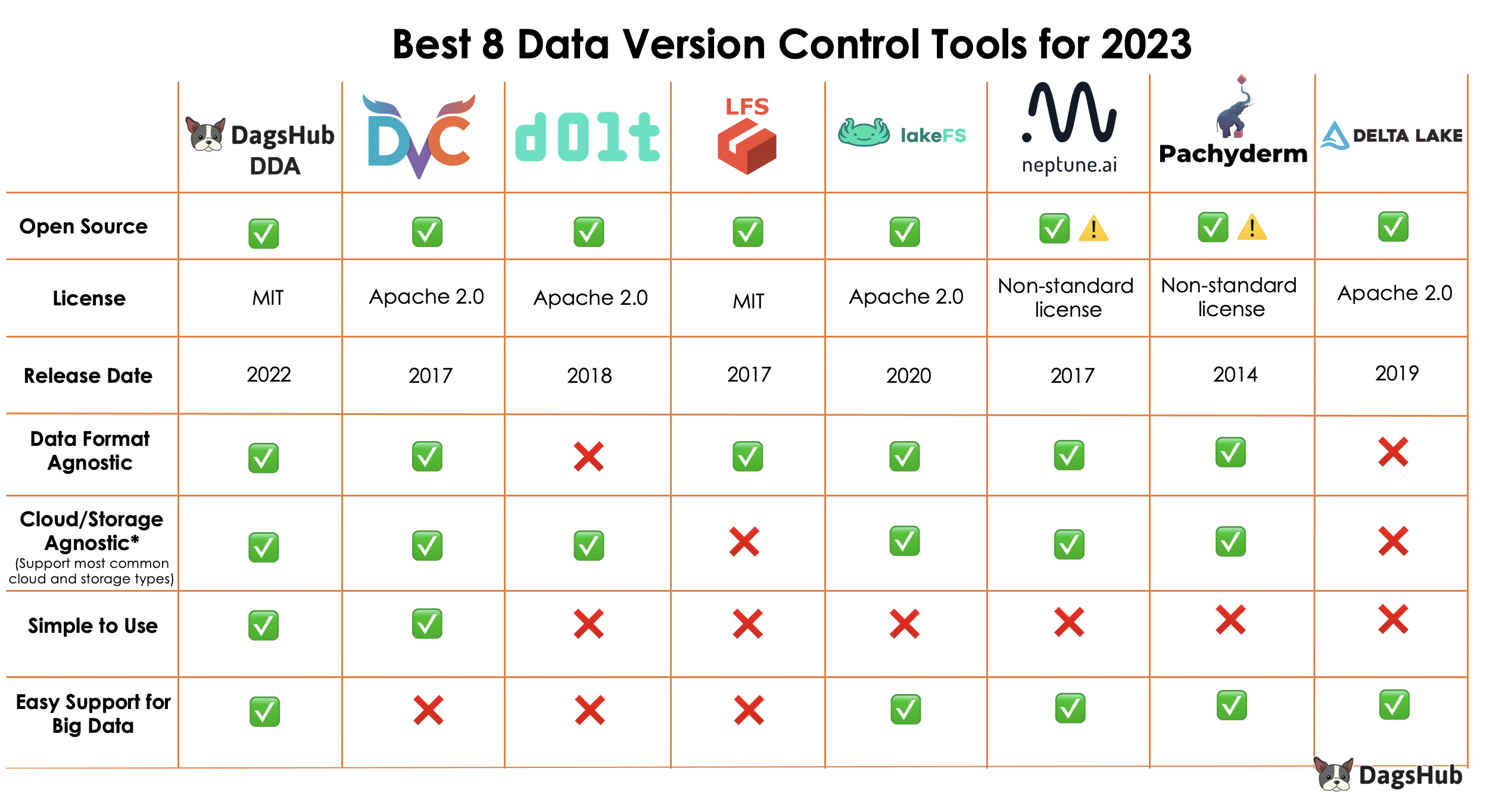 Best 8 Data Version Control Tools for Machine Learning 2023 | DagsHub