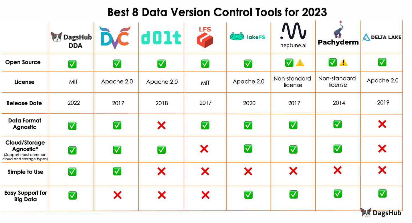 best 8 data version control tools for machine learning in 2023