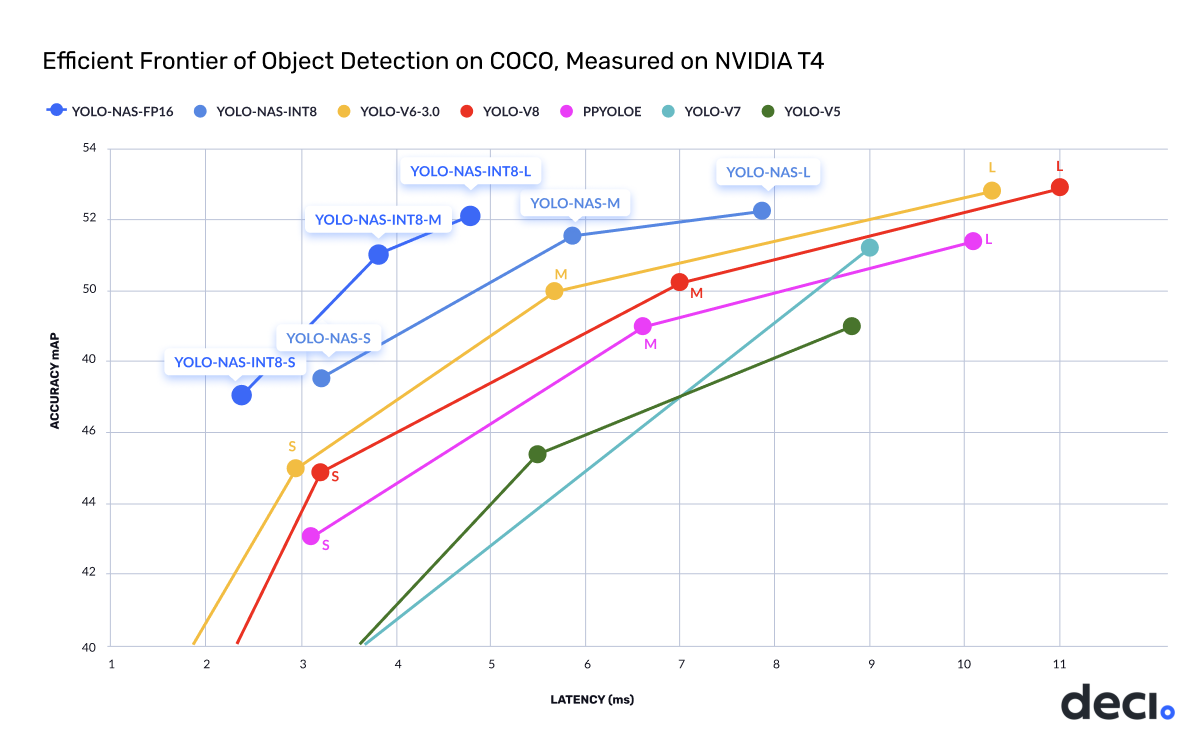 YOLO-NAS Compared to SOTA Object Detection Models