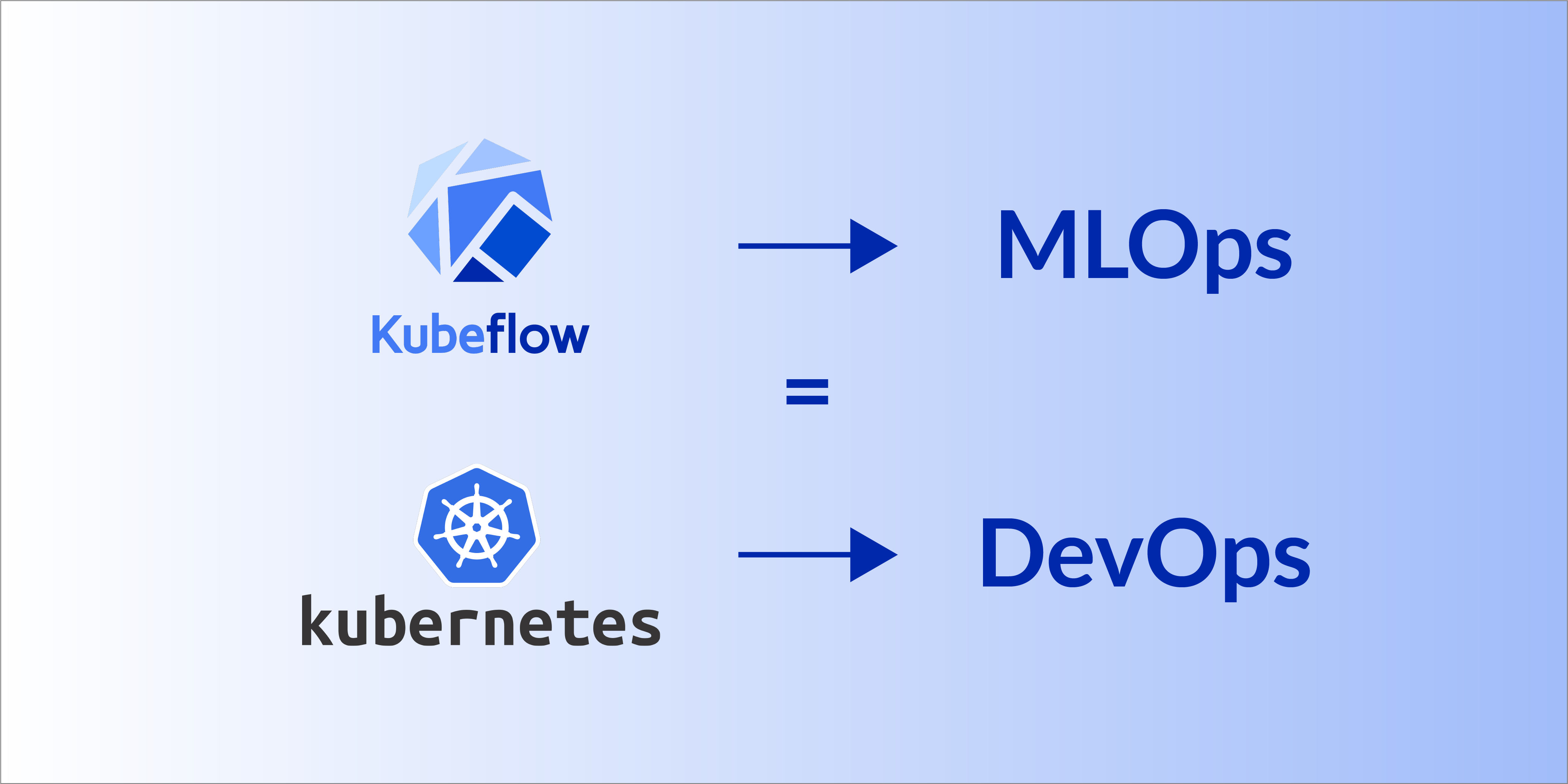 Image showing the Kubeflow logo pointing to MLOps and the Kubernetes logo pointing to DevOps and an equal sign between them.
