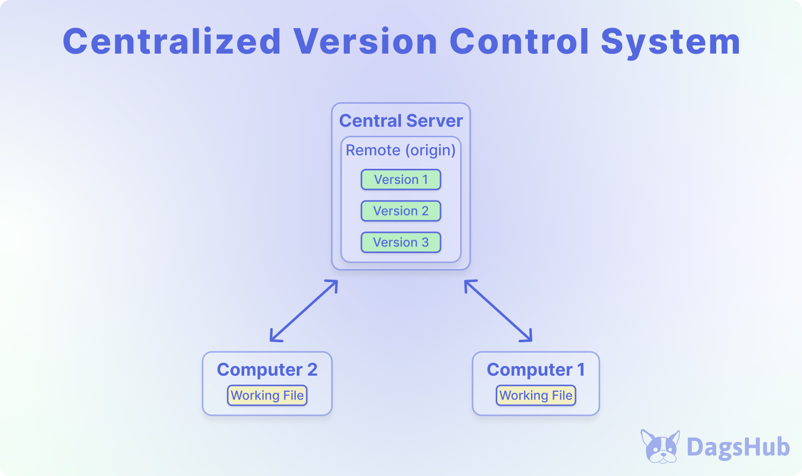 Centralized Version Control Systems (CVCS)