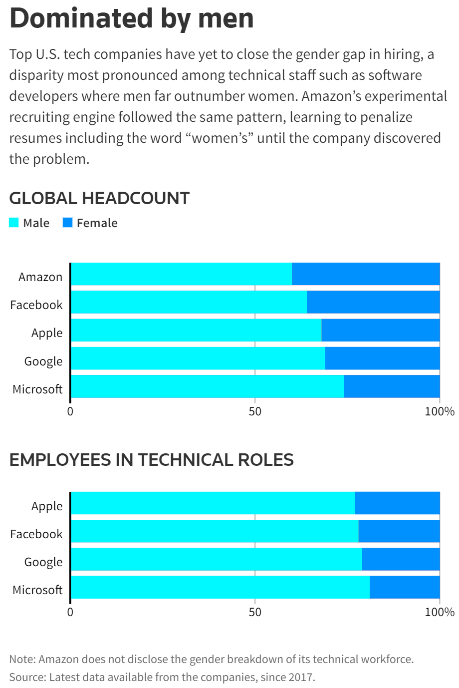 AI Recruiting Engine that Showed Biases Against Women