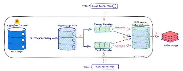 Multi-modal Image Search Diagram