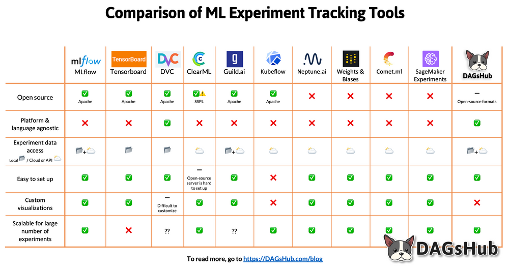ML experiment tracking tools that fit your data science workflow | DAGsHub