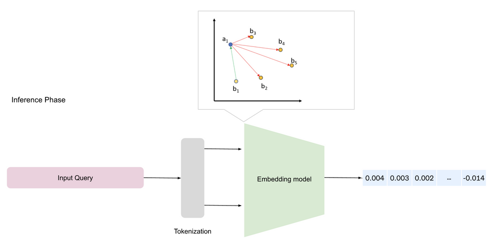 Embedding Model Process How to Train a Custom LLM Embedding Model