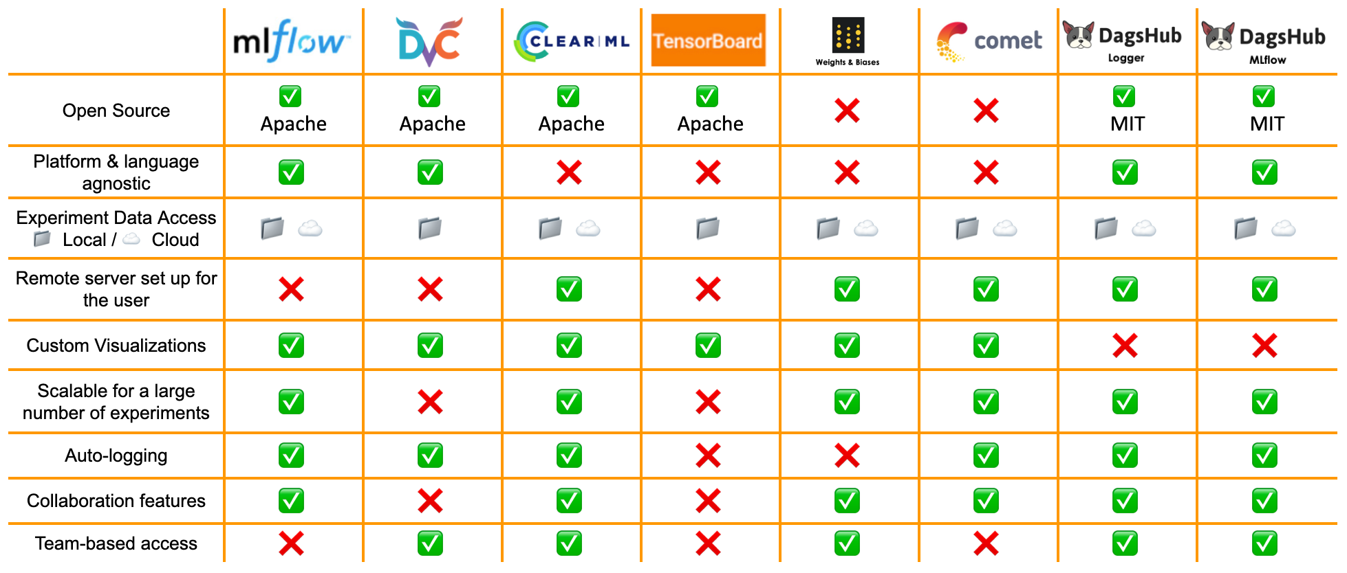 ML Experiment Tracking Tools: Comprehensive Comparison | DagsHub