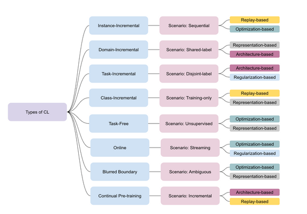 How to Train a Continual Learning Model